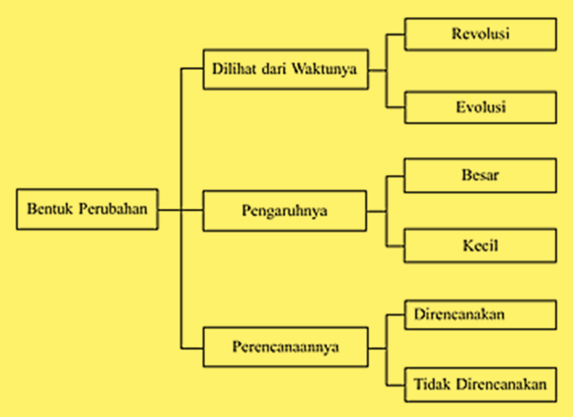 Materi Ips Tentang Perubahan Sosial Budaya Gambaran